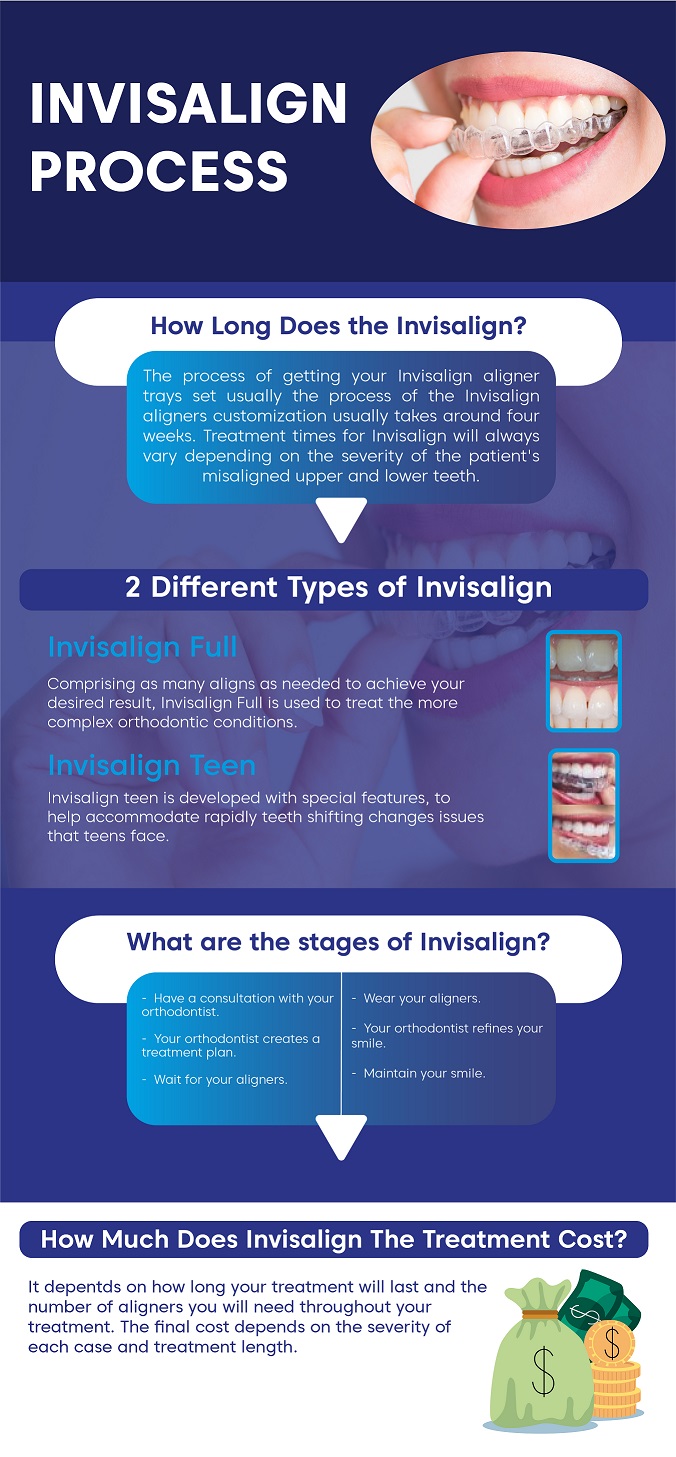 Clear Aligner Treatment Process